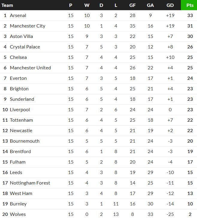 EPL Table after 15 Games in 2025-26 season