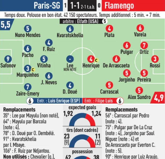 PSG vs Flamengo 2025 Player Ratings L'Equipe