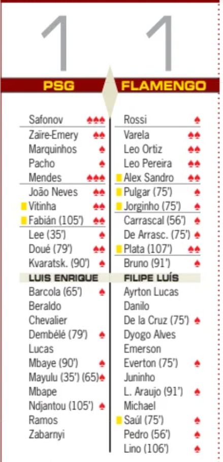 Paris SG vs Flamengo 2025 Intercontinental Cup player ratings 2025