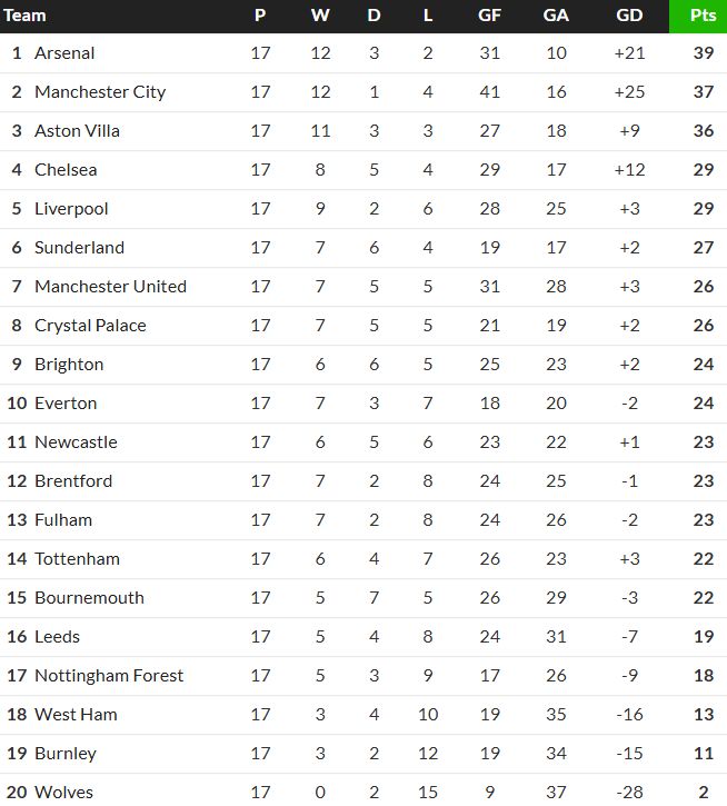 Premier League Table at Christmas 2025