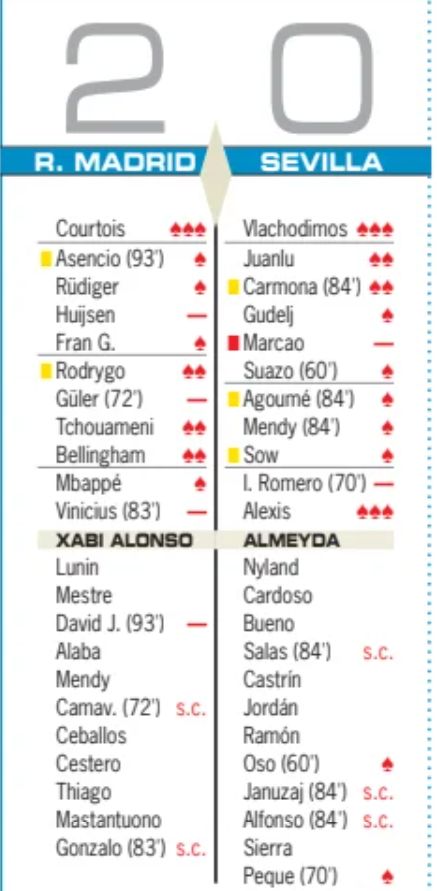 Real Madrid 2-0 Sevilla 2025-26 season player ratings
