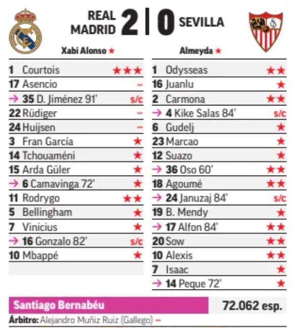 Real Madrid 2-0 Sevilla 2025 Marca Player Ratings
