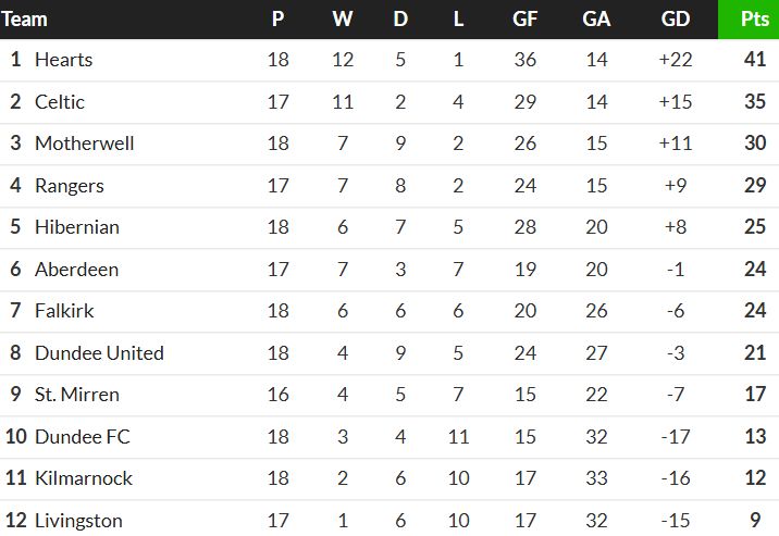 SPL table at Christmas 2025