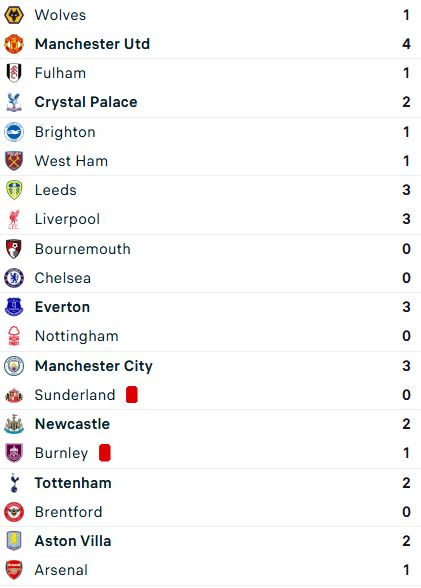 Week 15 Results EPL 2025-2026 season
