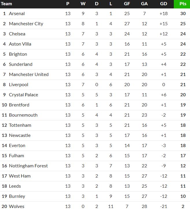 premier league table november 2025 after 13 games
