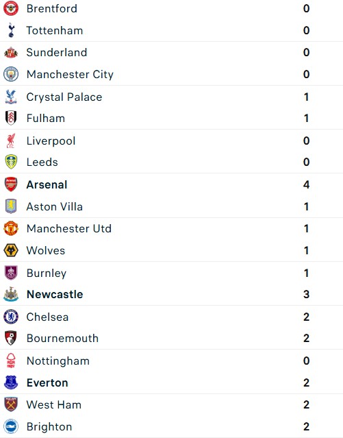 Week 19 Results Premier League for 2025-26 season