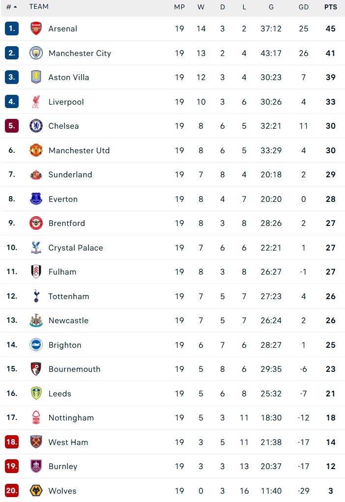 premier league table when maresca was sacked by chelsea