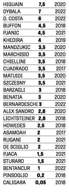 Juventus Salaries 2017 2018