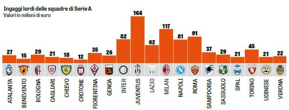 Wage Bill Serie A by Club 2017 18