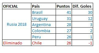 CONMEBOL WC Table Qualifying