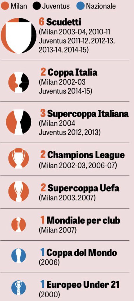 Andrea Pirlo Trophies Won