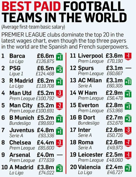 Clubs With the Highest Salaries 2017