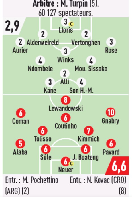 L'Equipe Ratings Tottenham 2-7 Bayern Munich