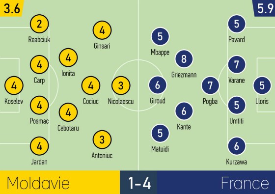 Moldova v France Ratings