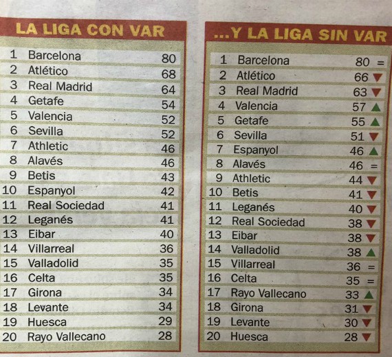 La Liga Table with and without VAR