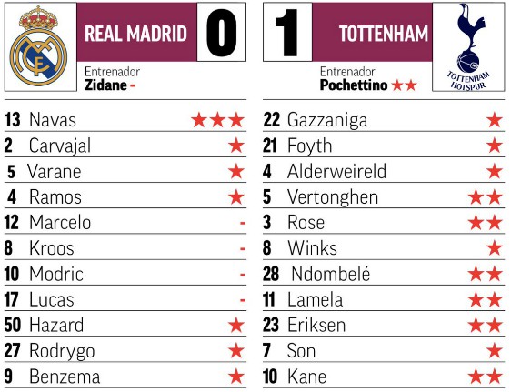 Real Madrid vs Tottenham Audi Cup Player Ratings 2019
