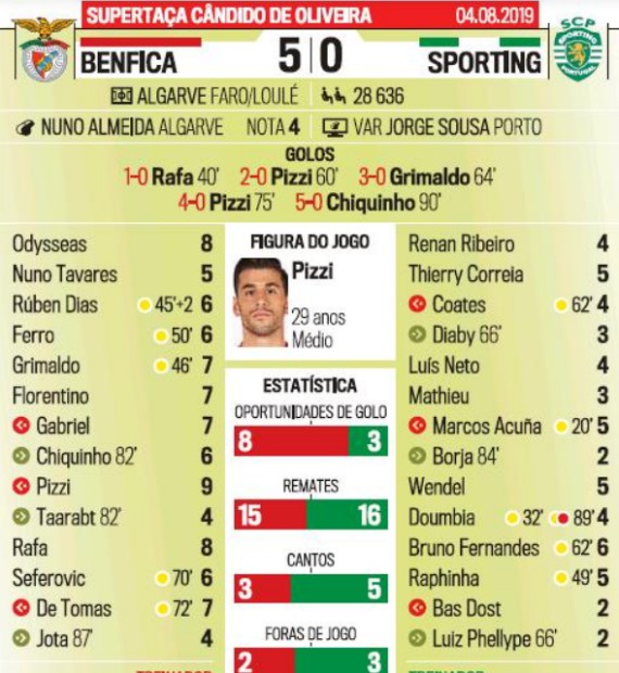 Benfica 5-0 Sporting Player Ratings Portuguese Super Cup 2019