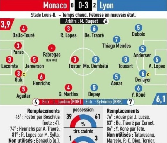 Monaco 0-3 Lyon Player Ratings 2019