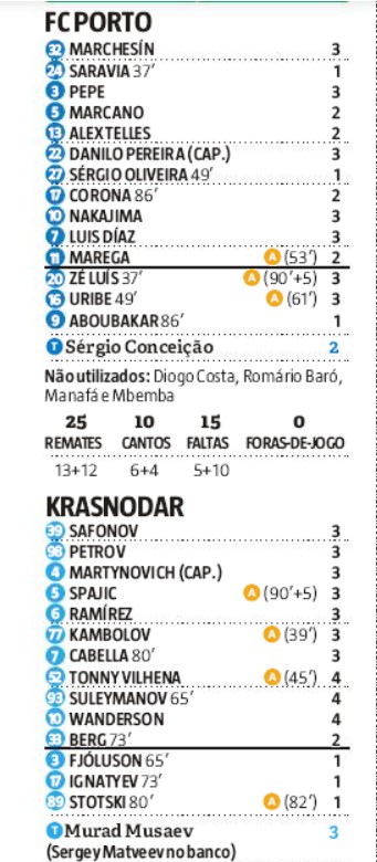 Player Ratings FCP Krasnodar 2-3 Record
