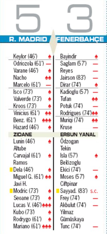 Player Ratings Real Madrid 5-3 Fenerbahce