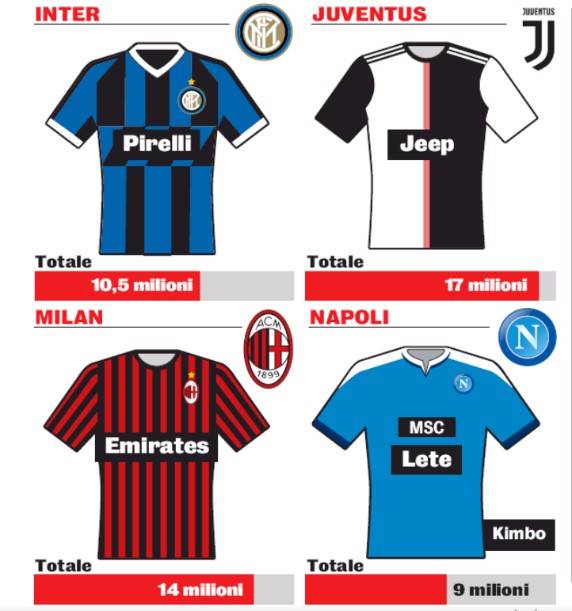 Shirt Sponsorship Deals Serie A 2019-20