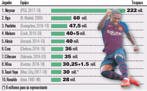 barcelona most expensive sales outgoing transfers