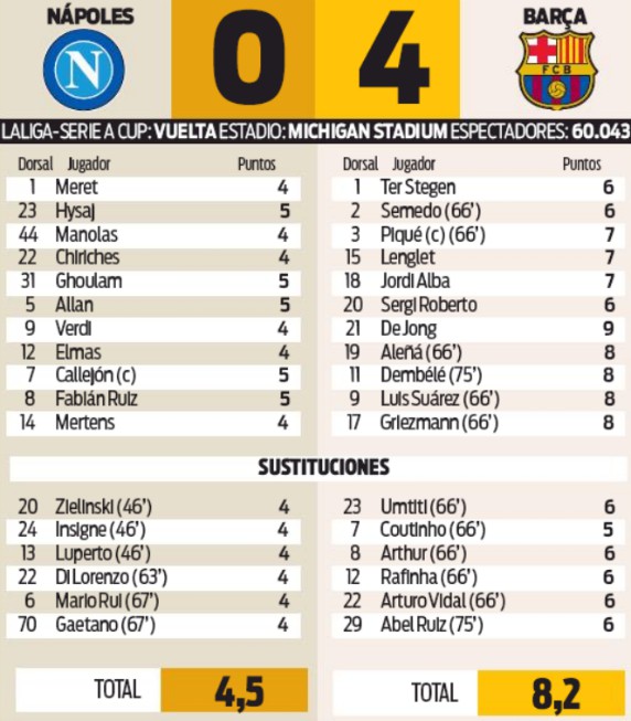 player ratings napoli 0-4 barcelona friendly 2019 michigan