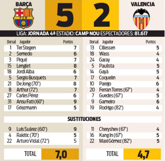 Barca 5-2 Valencia Player Ratings Sport