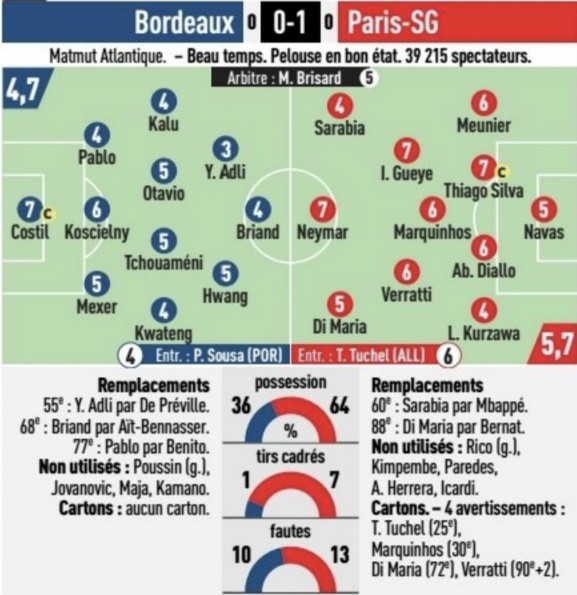 Bordeaux 0-1 PSG Player Ratings