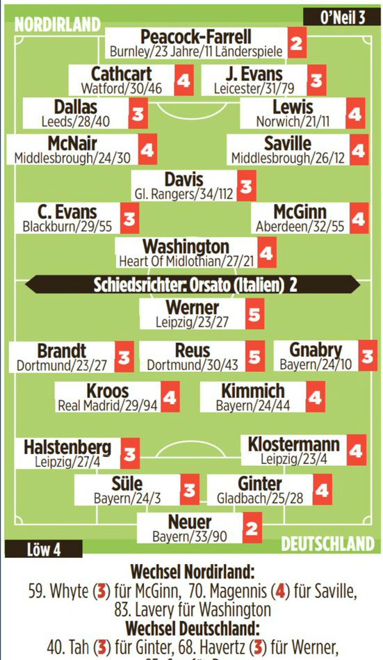 Germany 2-0 Northern Ireland Player Ratings 2019 Bild