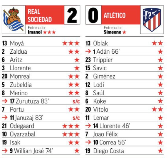 Marca Player Ratings Real Sociedad 2-0 Atletico Madrid
