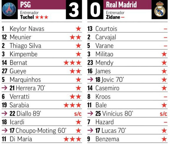 Player Ratings Paris SG 3-0 Real Madrid 2019 Marca