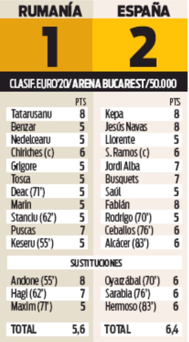 Player Ratings Romania-Espana 2019 Sport Newspaper