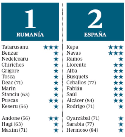 Romania-Spain 1-2 Player Ratings ABC