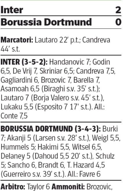 Inter 2-0 BVB Player Ratings 2019 Champions League