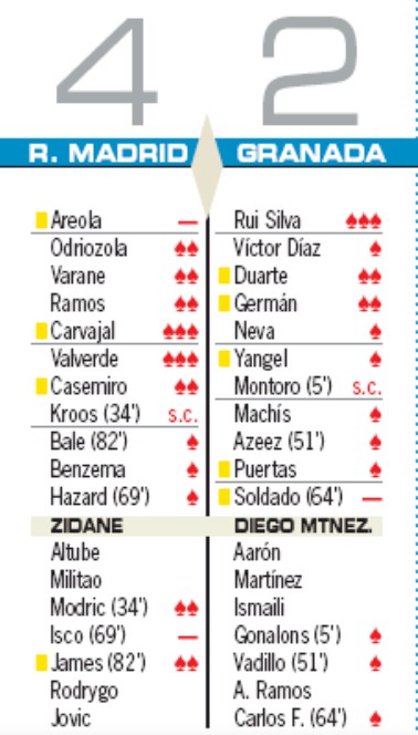 Player Ratings Real Madrid 4-2 Granada 2019 AS Newspaper