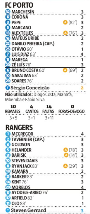 Porto 1-1 Rangers 2019 Player Ratings Europa League