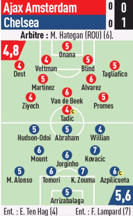 ajax vs chelsea player ratings 2019 l'equipe