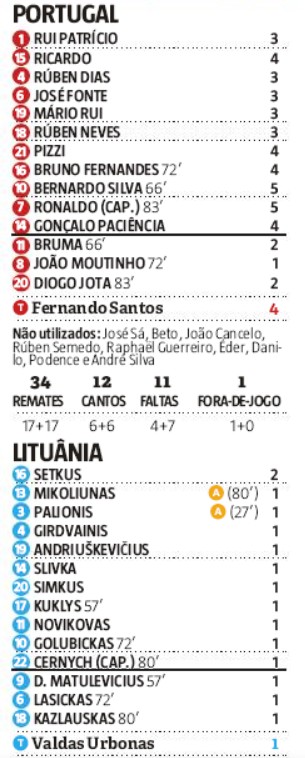 portugal lithuania player ratings 2019 record newspaper