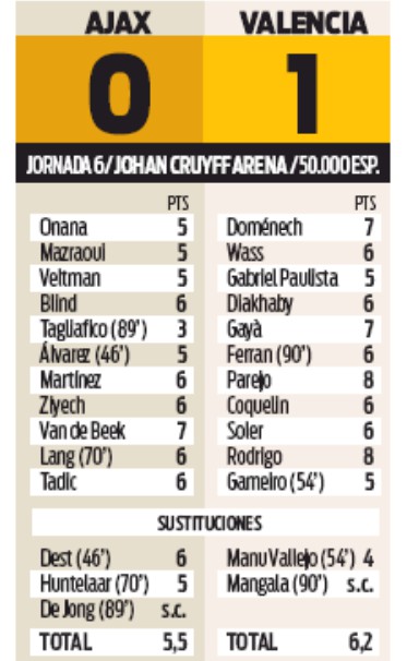 Ajax Valencia player ratings 2019 sport newspaper