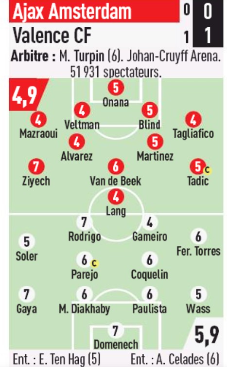 Player Ratings Ajax Valencia 2019 Champions League L'EQUIPE