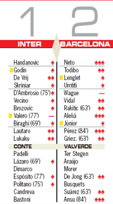 Player Ratings Inter 1-2 Barcelona 2019 AS newspaper