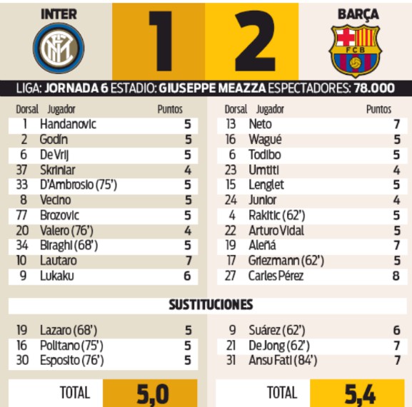 Player Ratings Inter vs Barcelona 2019 Champions League Sport