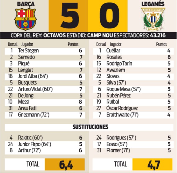 Barca 5-0 Leganes Player Ratings Spanish Cup 2020 Sport Newspaper
