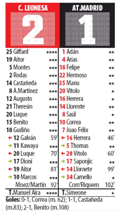 Cultural Leonesa Atleti Player Ratings Mundo Deportivo 2020