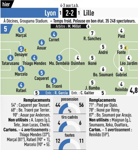Lyon 2-2 Lille Coupe de France Player Ratings 2020