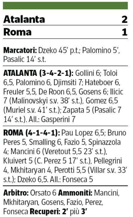 Atalanta-Roma 2-1 Player Ratings Corriere della Sera