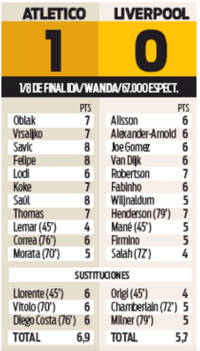 Atletico Liverpool Player Ratings Champions League Sport Newspaper