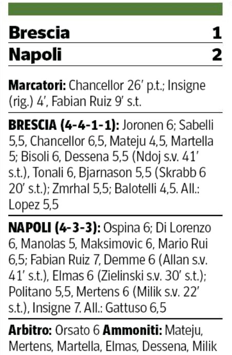 Brescia vs Napoli Player Ratings Corriere della Sera 21 February 2020