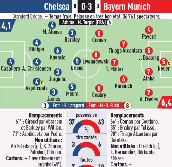 Chelsea vs Bayern 2020 Player Ratings L'Equipe